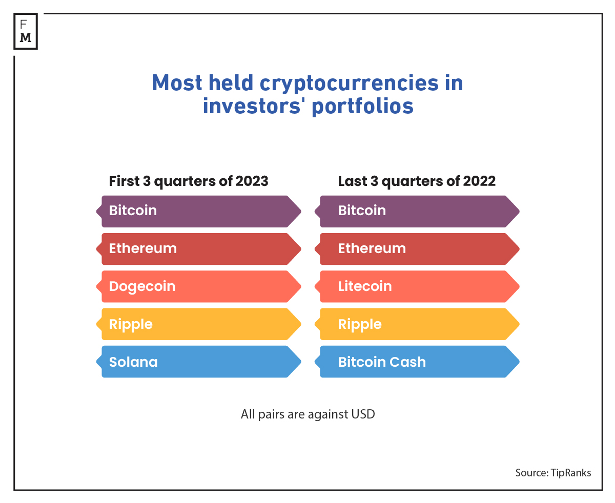 Most held cryptos in investors' portfolios