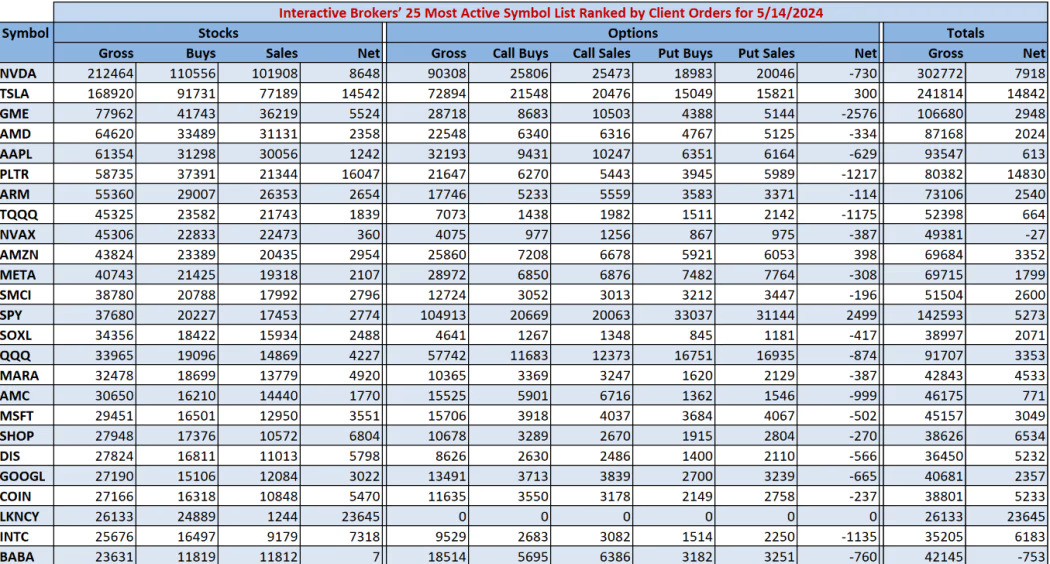 Most traded shares on Interactive Brokers on Tuesday