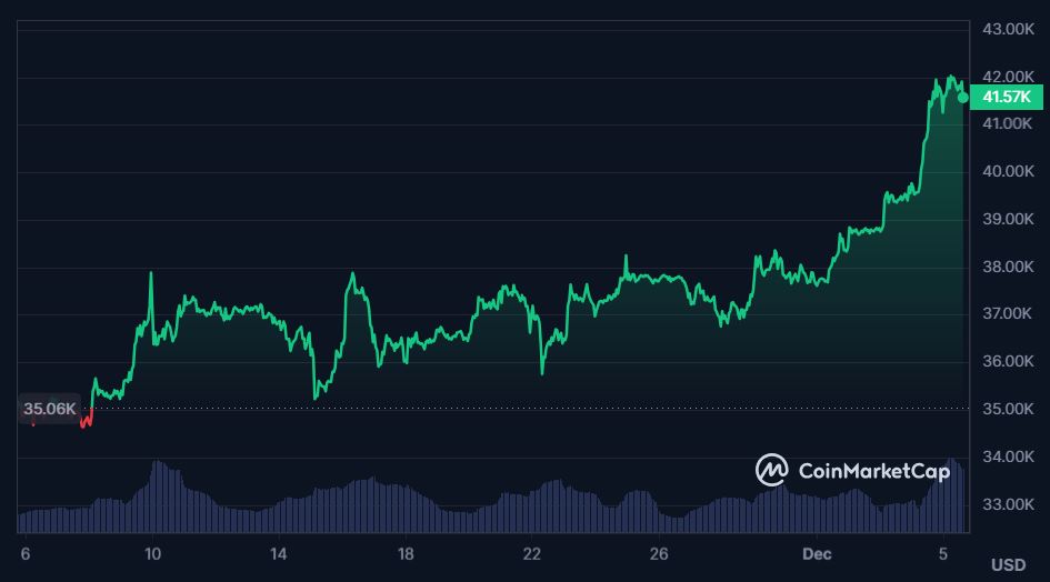 Movement of BTC price in the last 30 days, Source: Coinmarketcap.com