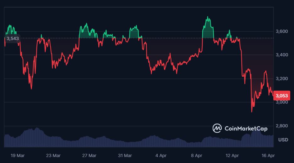 Movement of Bitcoin prices in the last 30 days