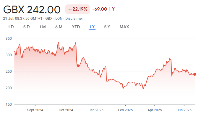 Movement of CMCX shares in the past one year (Source: Google Finance)