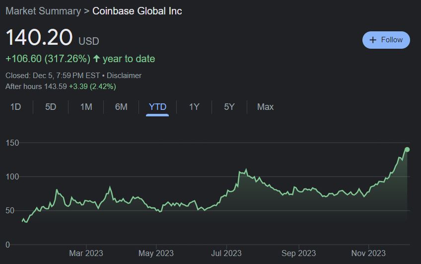 Movement of COIN shares since January 2023