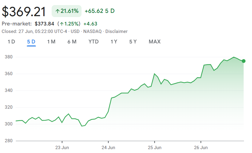 Movement of COIN stock in the last five trading sessions (Source: Google Finance)