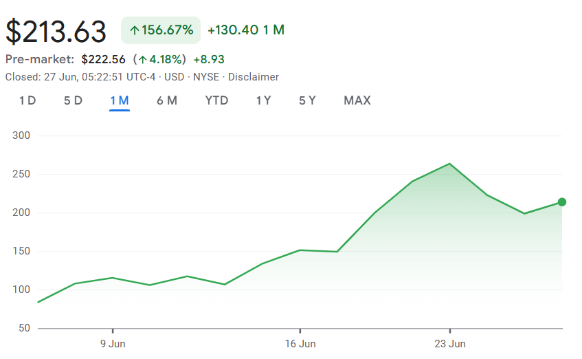 Movement of CRCL stock since its IPO (Source: Google Finance)