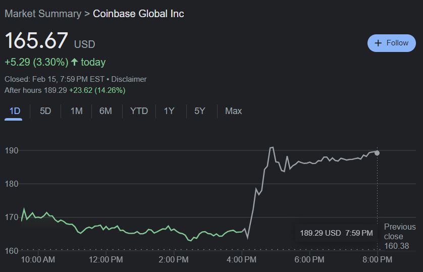 Movement of Coinbase share price on Thursday