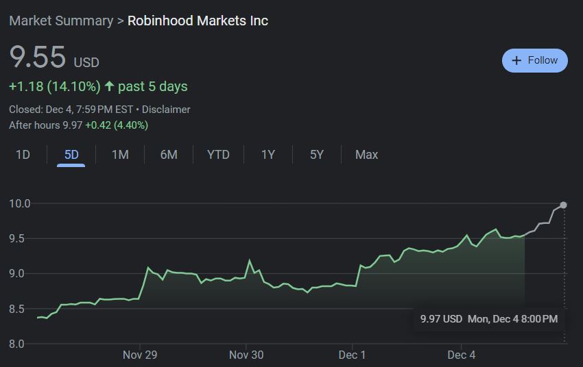 Movement of HOOD prices in the last 5 trading sessions