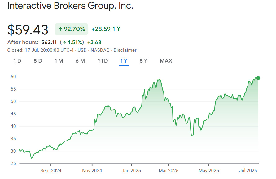 Movement of IBKR stocks in the past 1 year (Source: Google Finance)