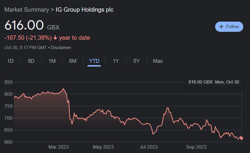 Movement of IGG stock since January 2023