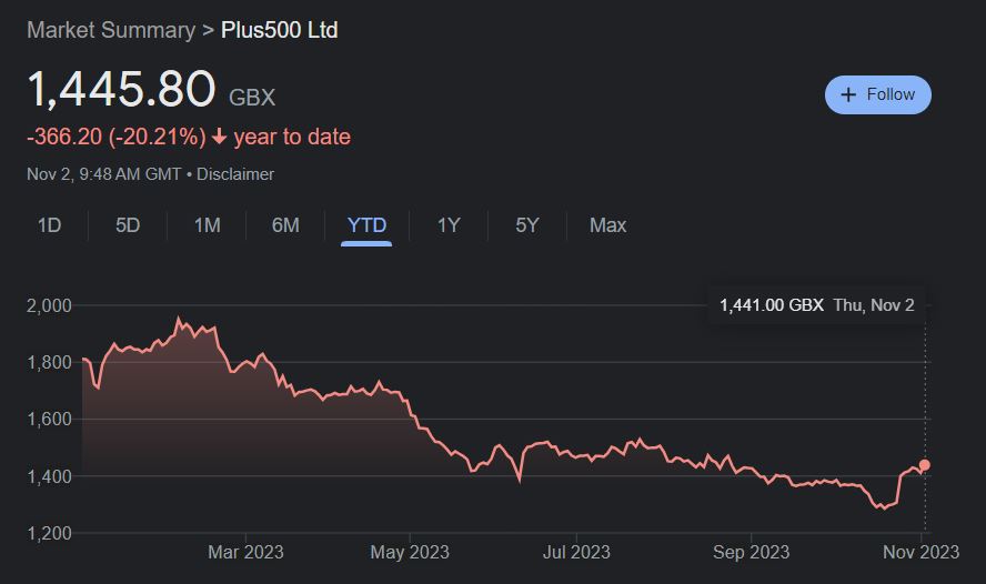 Movement of Plus500 shares since January 2023
