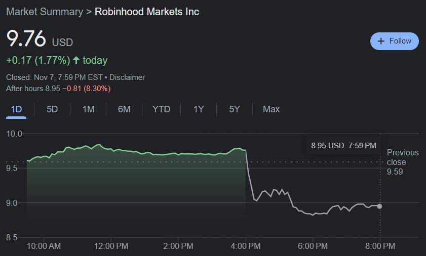 Movement of Robinhood shares since Tuesday morning