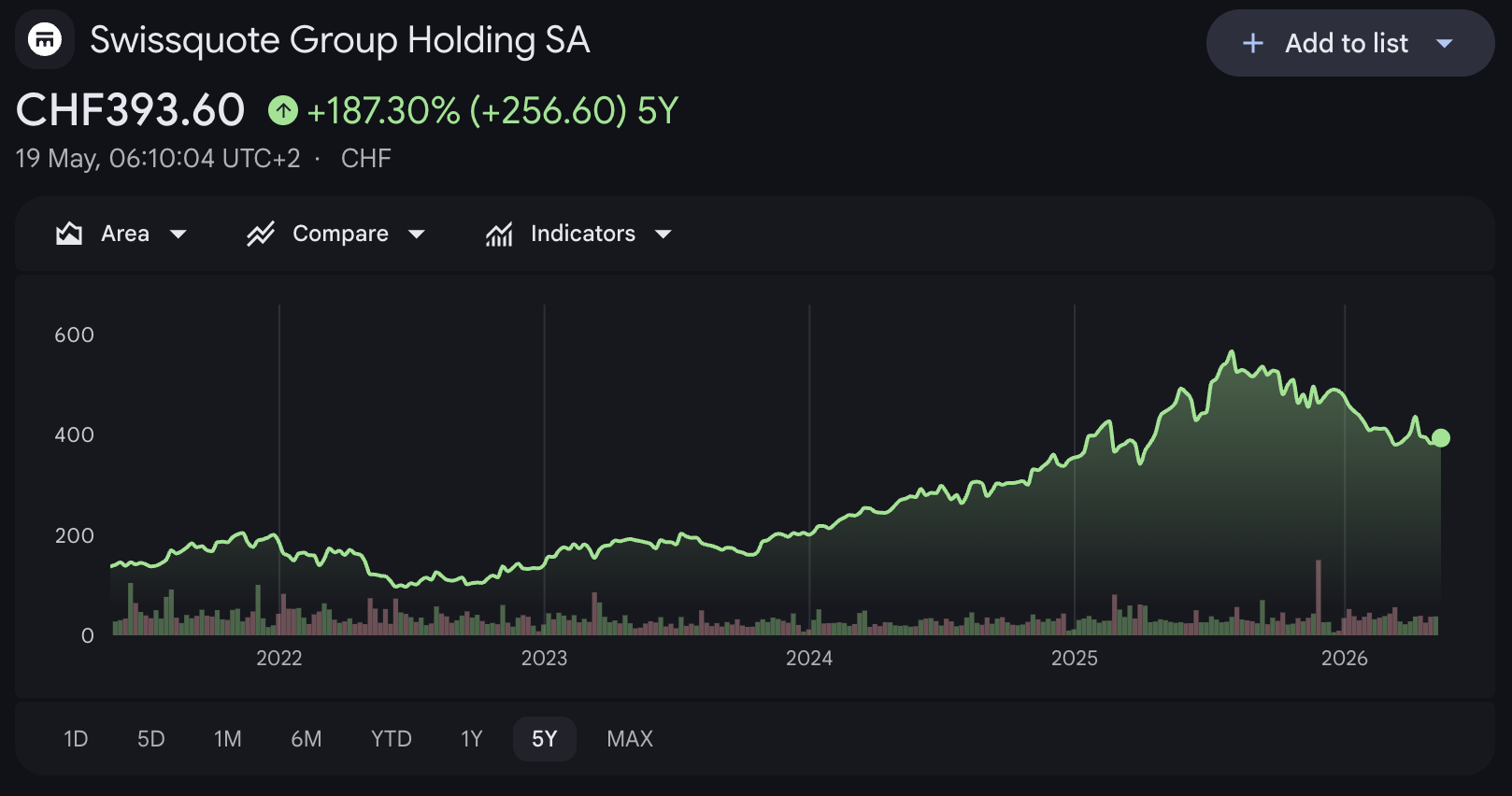 Movement of Swissquote shares in the last 5 years (Source: Google Finance)