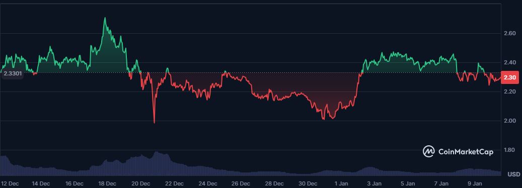 Movement of XRP price in the last 1 month; Source: Coinmarketcap.com