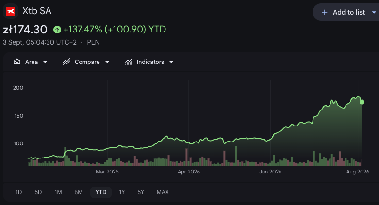 Movement of XTV shares in 2026 (Google Finance)