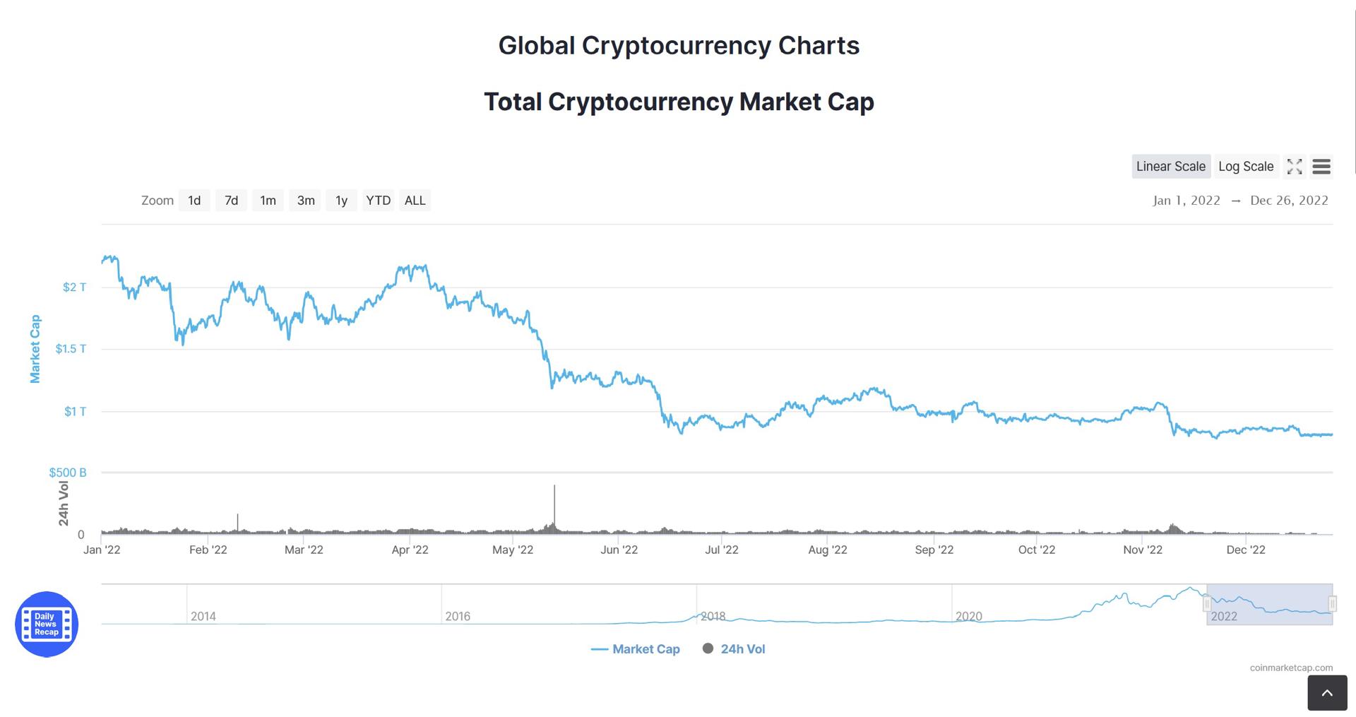 Movement of the global cryptocurrency market cap in 2022.