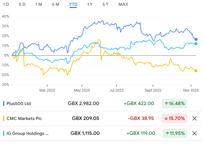 Movement of three London-listed CFD brokers' shares year-to-date (Source: Google Finance)