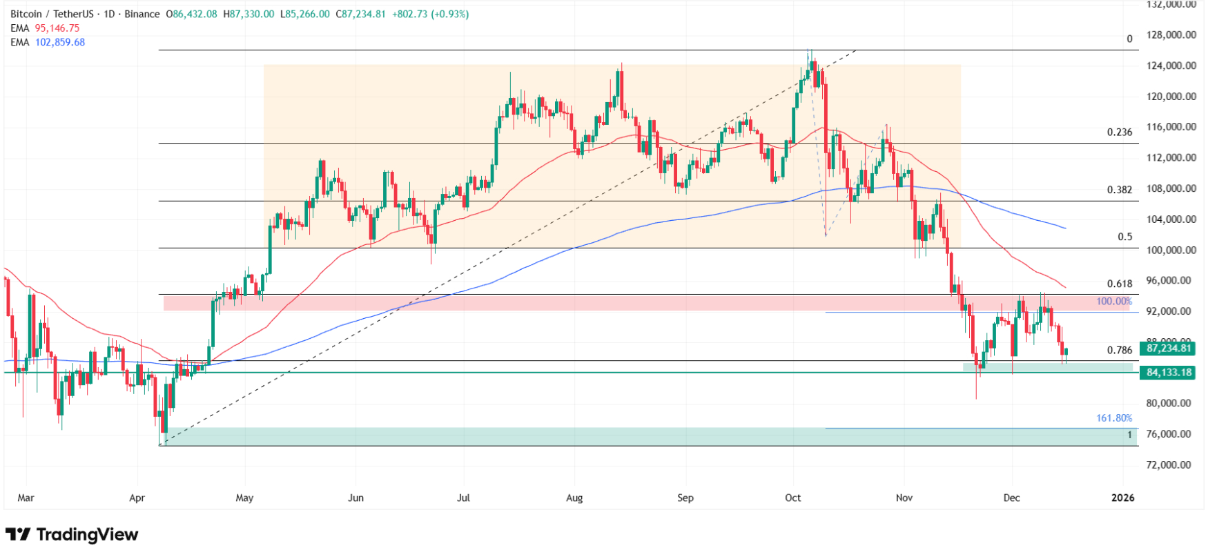 My technical analysis of the Bitcoin chart. Source: Tradingview.com