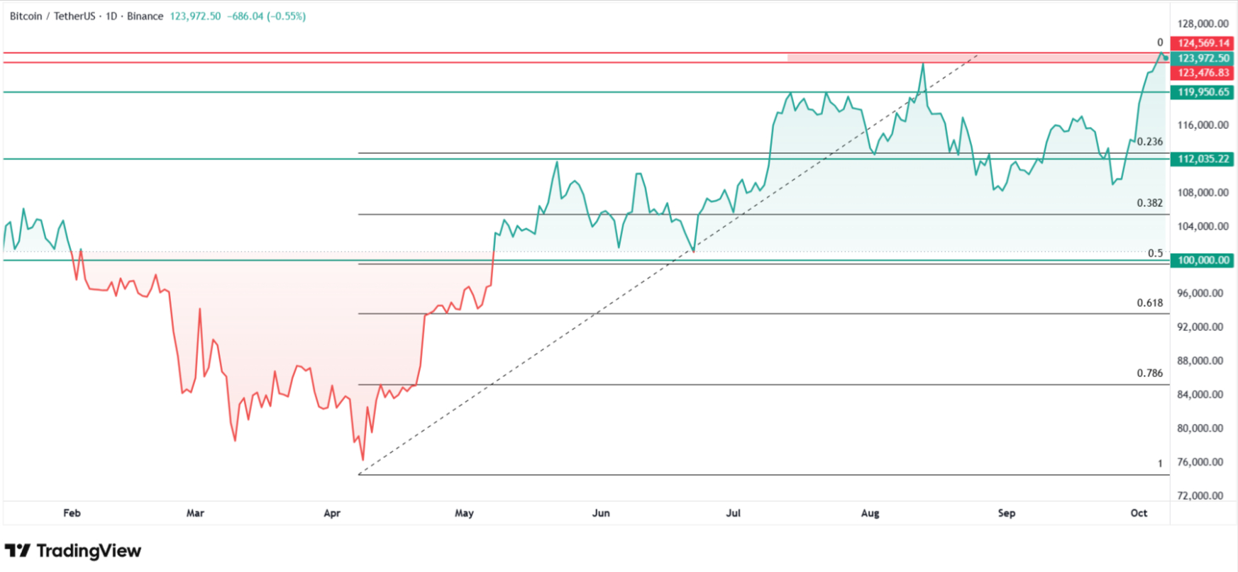 Análisis técnico del gráfico de Bitcoin