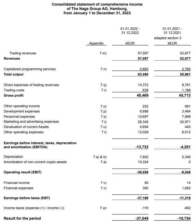 NAGA Group's comprehensive income statement for 2022
