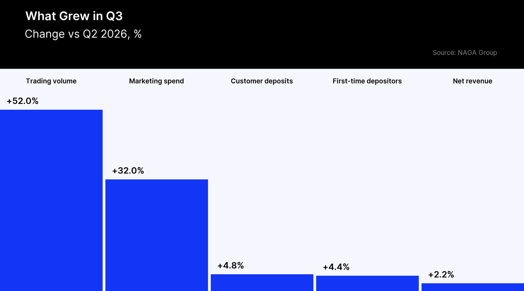 NAGA Group metrics that grew in Q3 2026, change vs Q2 2026, %