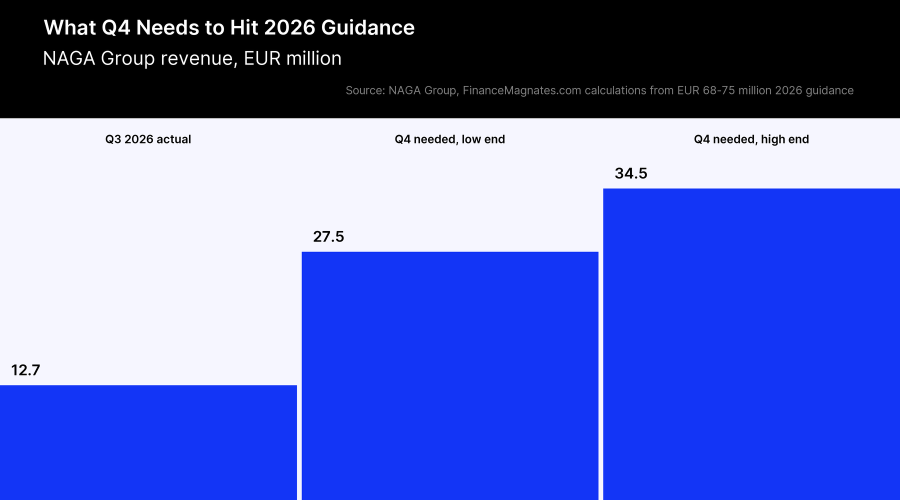 NAGA Q3 2026 revenue vs Q4 revenue needed to reach 2026 guidance, EUR million
