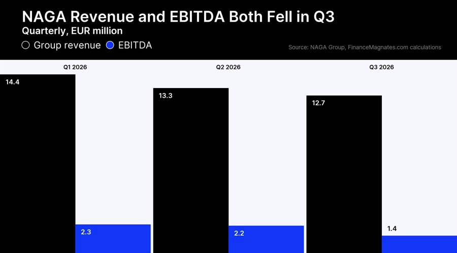 NAGA Group quarterly revenue and EBITDA, Q1-Q3 2026, EUR million