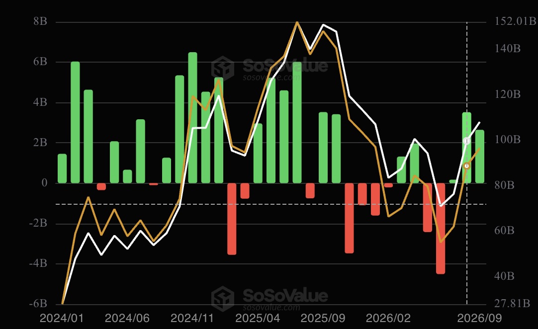 Net Bitcoin Spot ETF Flows. Source: SoSoValue