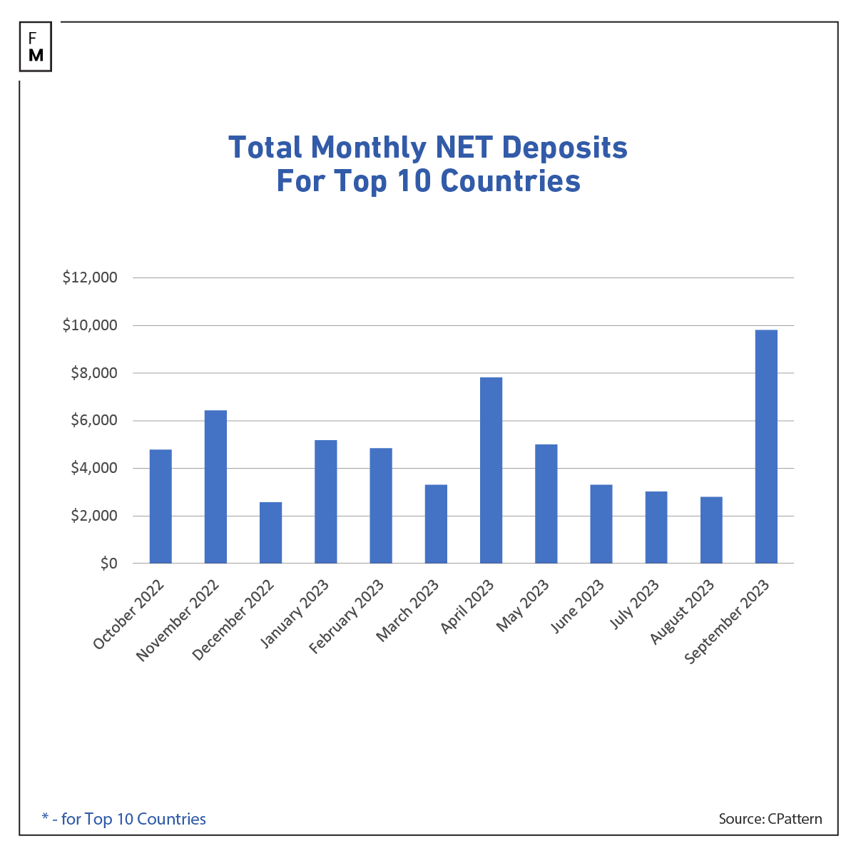 Net forex deposits