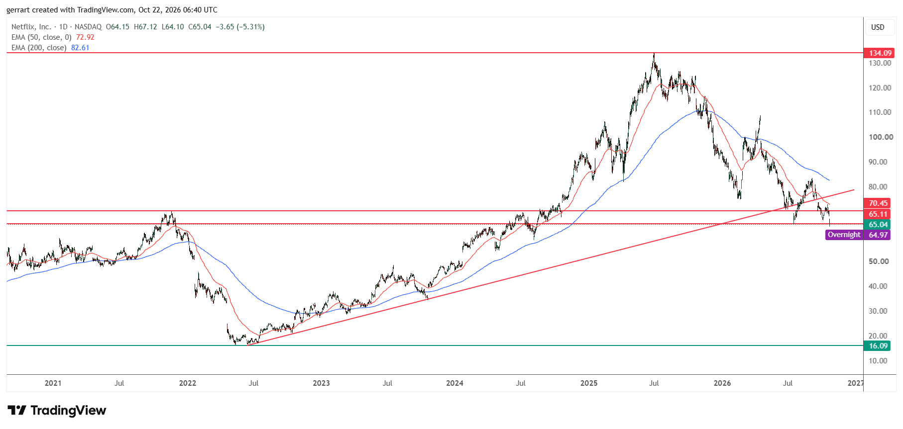 Netflix closed below the $65.11 support and the trend line from its 2022 low. Source: TradingView