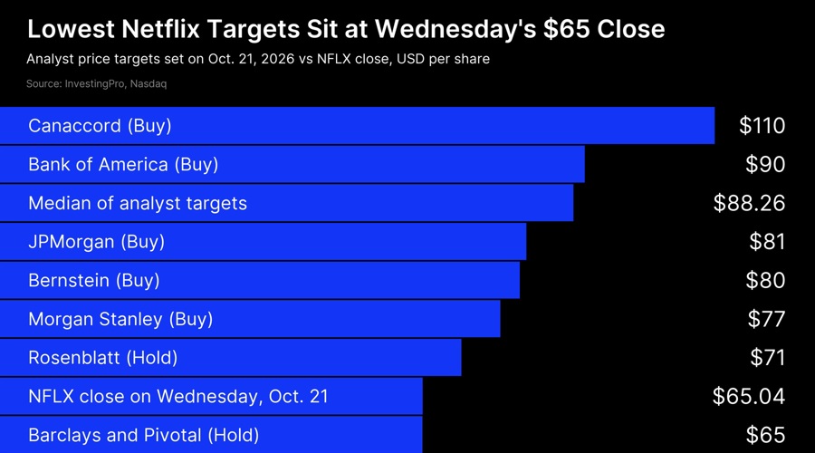 Netflix price predictions