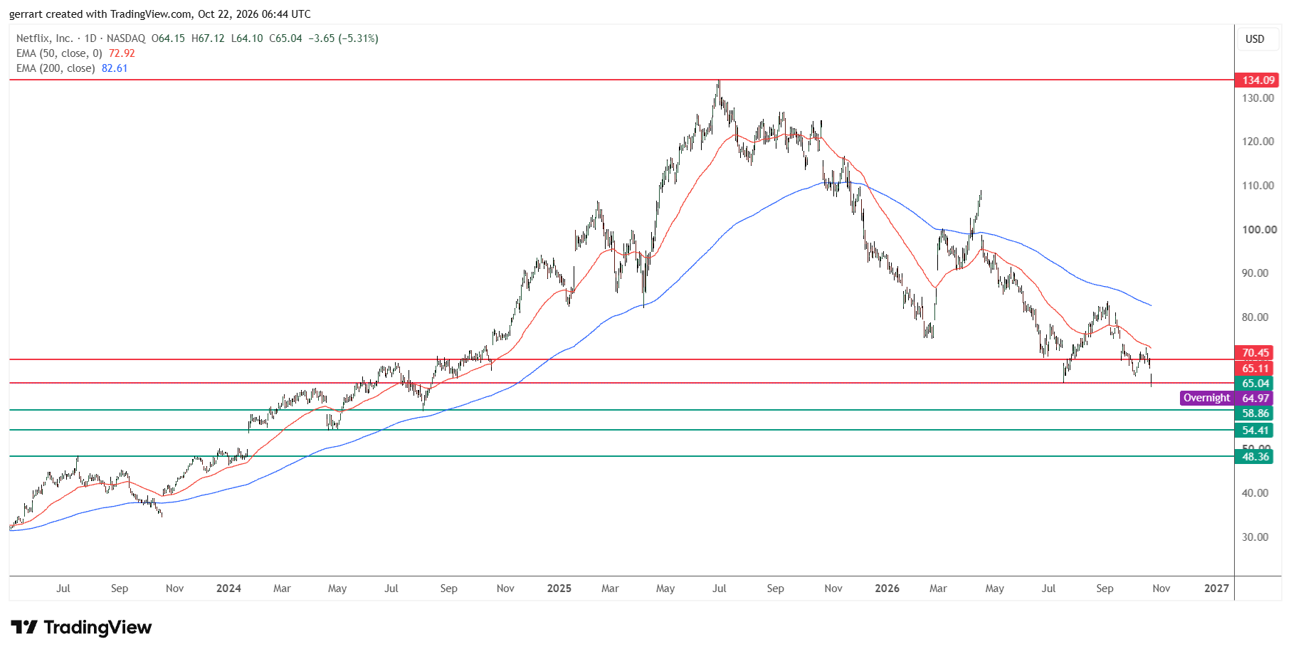 Netflix's nearest supports below $65 sit at $58.86, $54.41 and $48.36. Source: TradingView