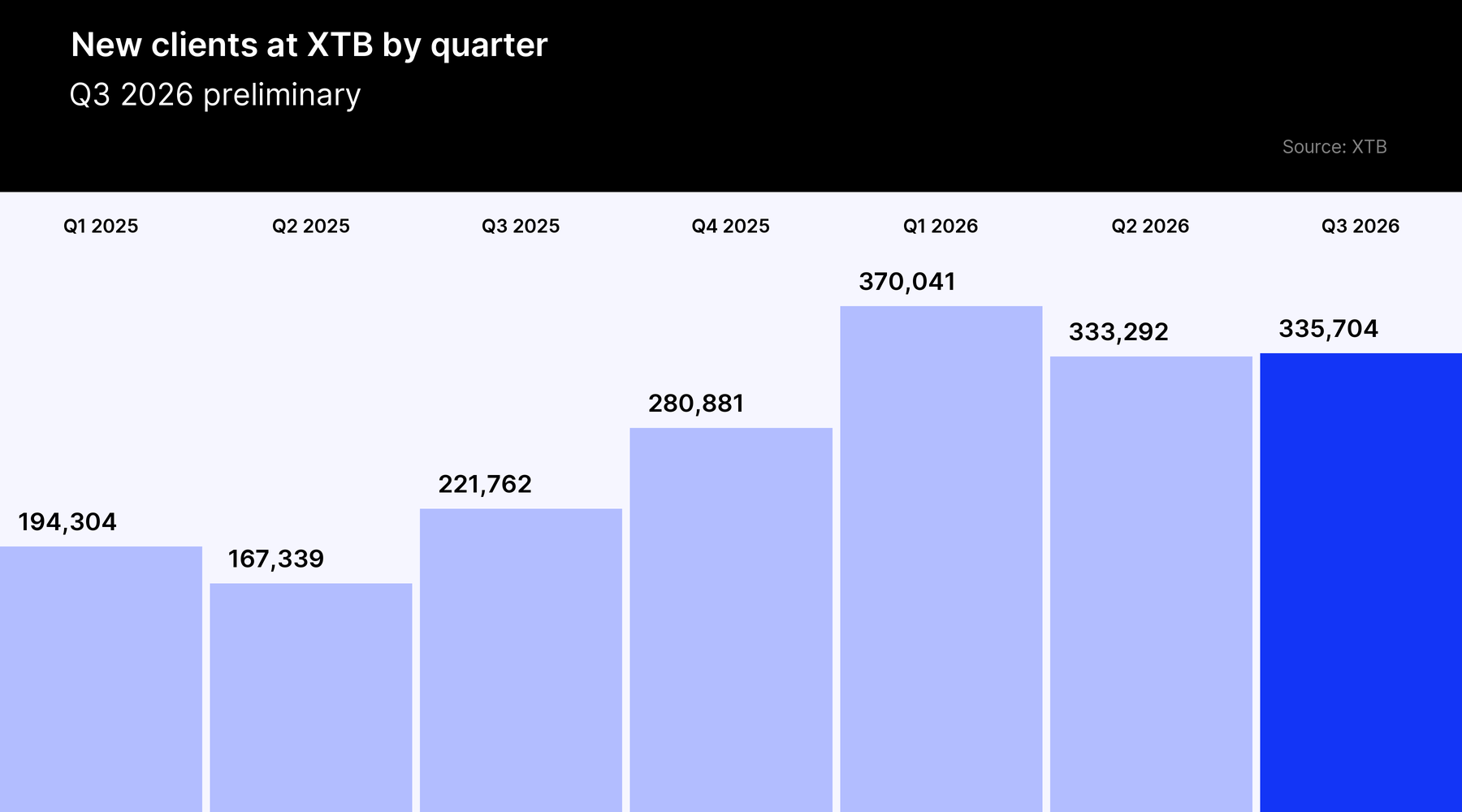 New clients at XTB by quarter, Q1 2025 to Q3 2026