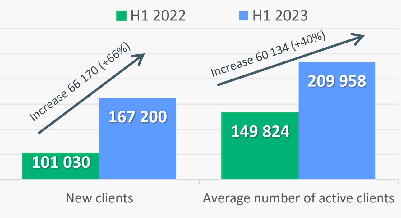 New clients