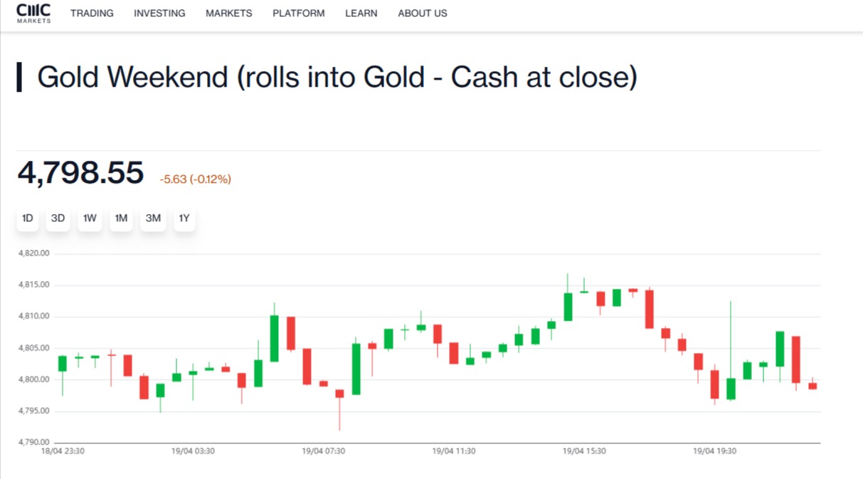 New gold product at CMC. Source: CMC Markets