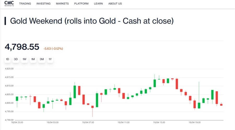 New gold product at CMC. Source: CMC Markets