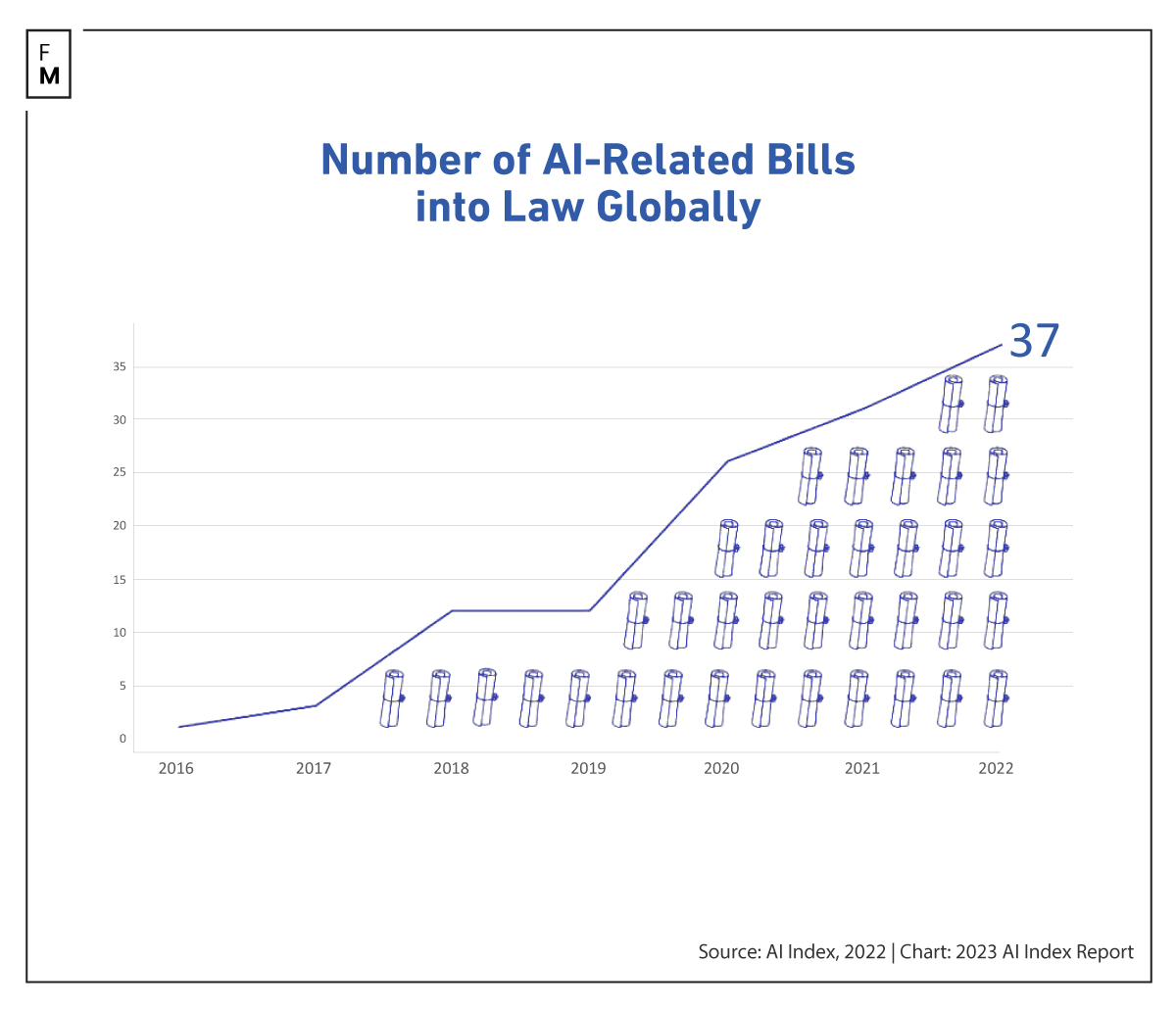 Number of AI-related bills
