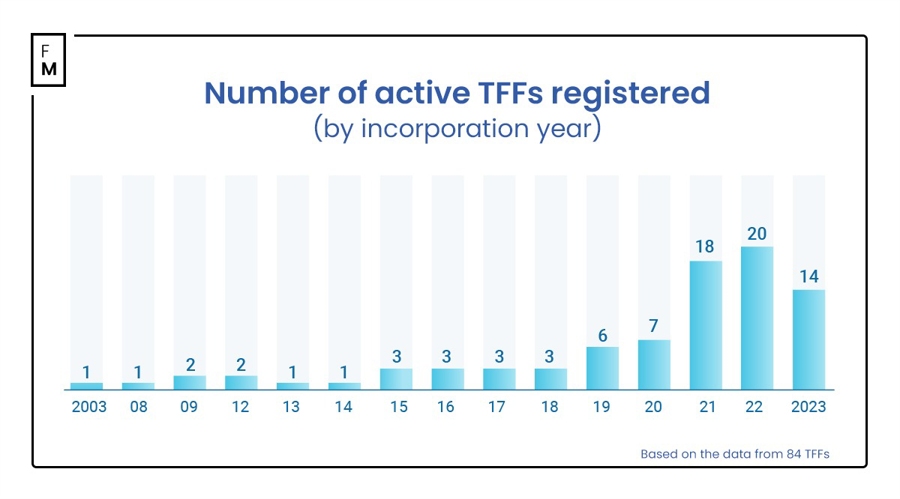 Number of active TFFs registered