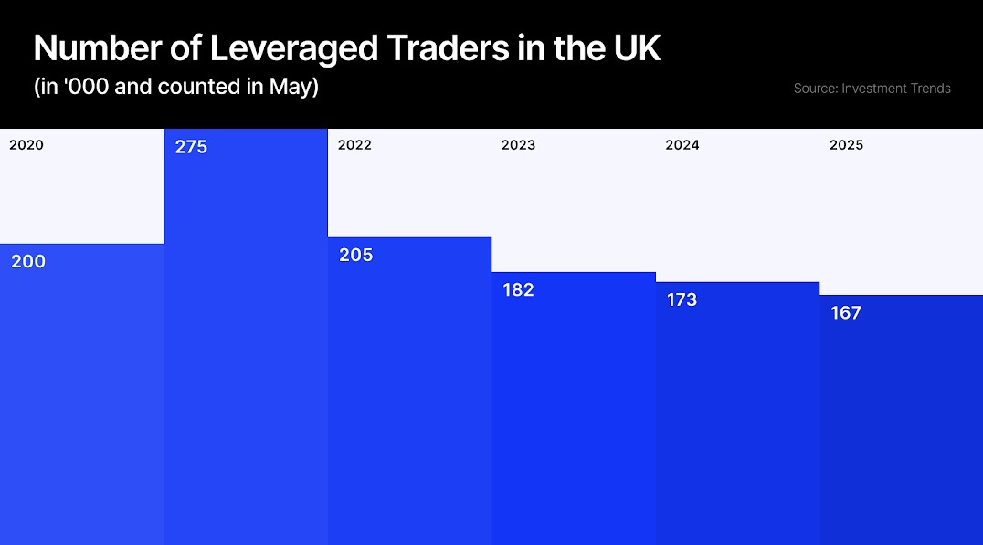 Number of leveraged traders in the UK