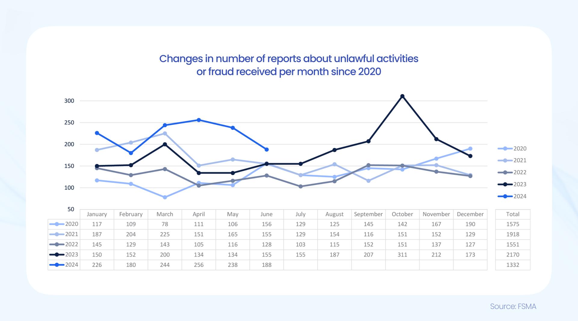 Number of reports about unlawful activities