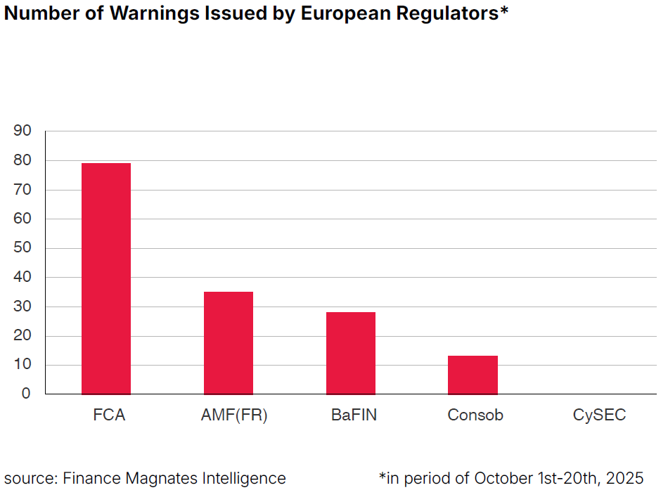 Number of warnings by European regulators in October