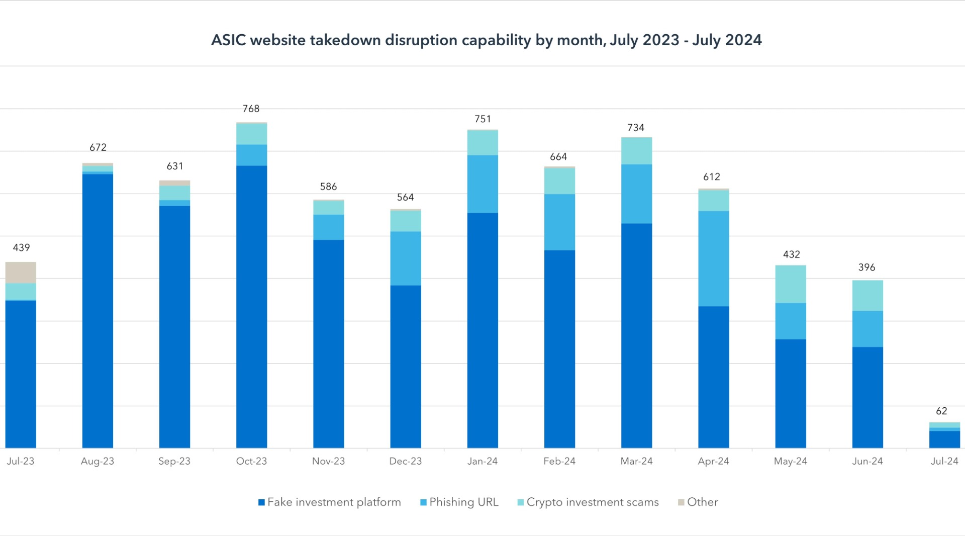 Number of websites taken by ASIC by month; Source: ASIC