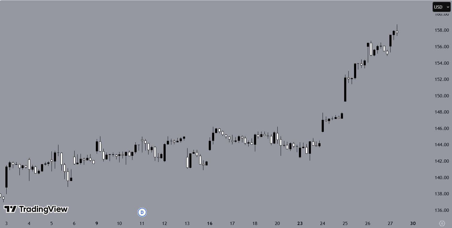 Nvida, H1 Chart, Source: TradingView