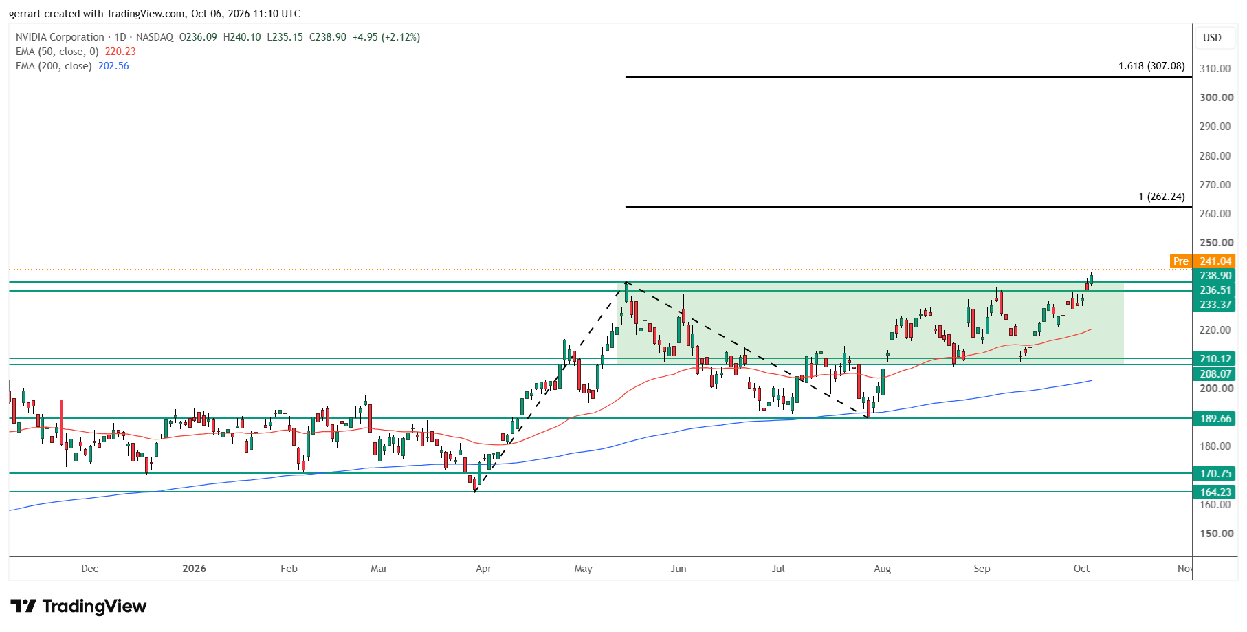 Nvidia closed above its May peak on Monday. Source: TradingView, Nasdaq.