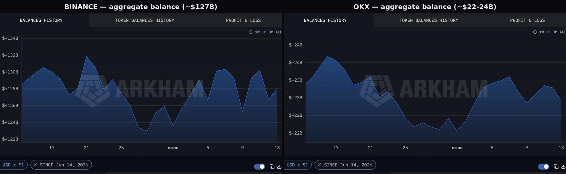 OKX and Binance balances. Source: Arkham Intelligence