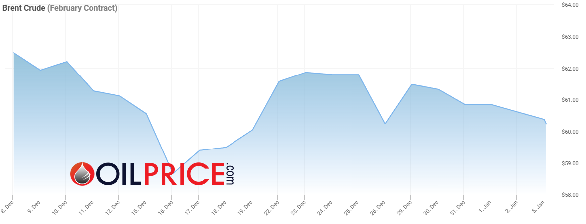 Oil prices today. Source: Source: OilPrice.com