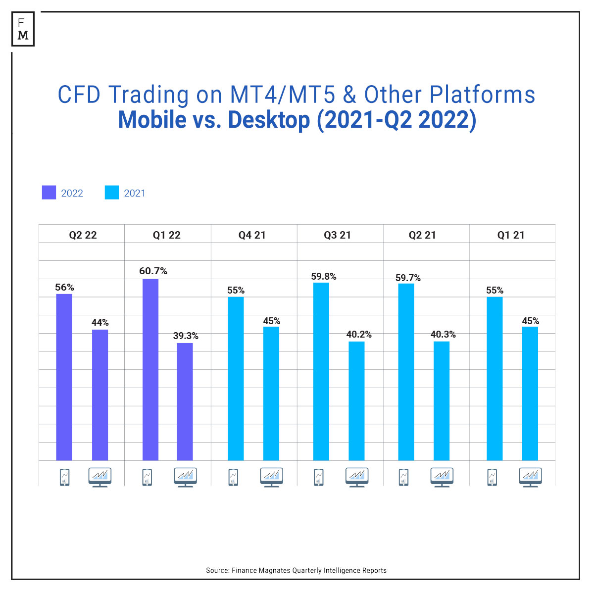 CFD Trading on MT4/MT5 & Other Platforms. Mobile vs. Desktop (2021-Q2 2022)