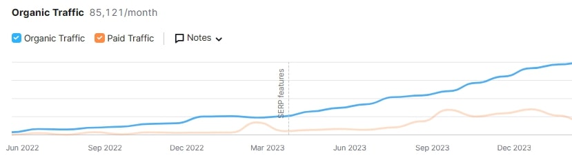 Organic and paid traffic to an established TFF (Source: Semrush)