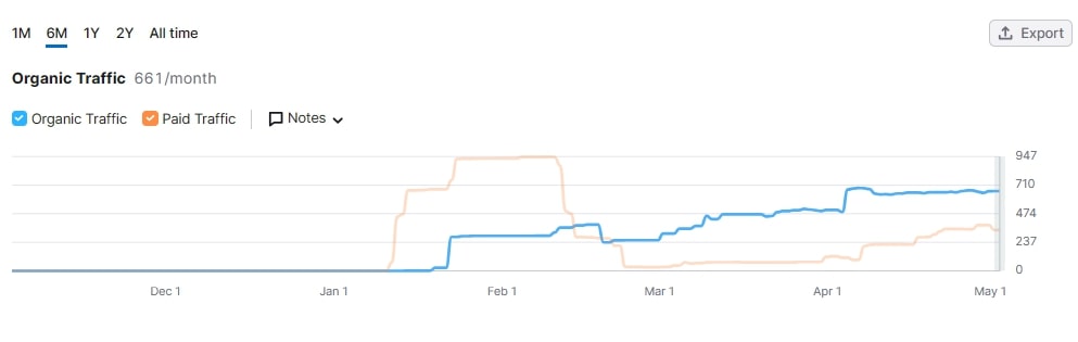 Organic and paid traffic to startup TFF 1 (Source: Semrush)