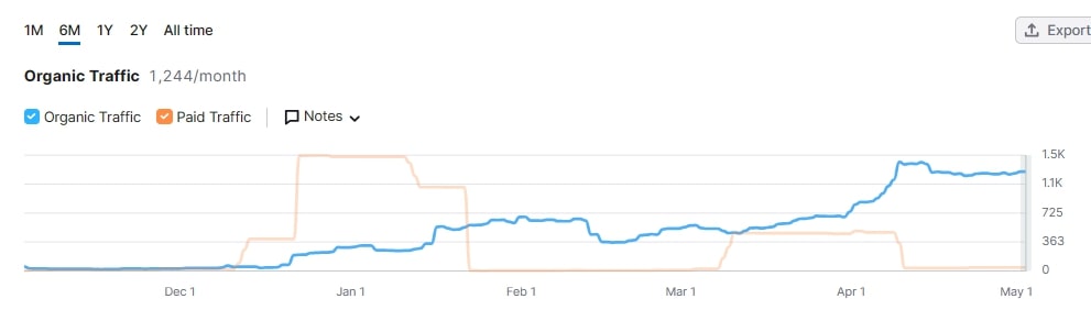 Organic and paid traffic to startup TFF 2 (Source: Semrush)