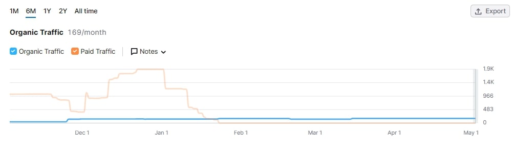 Organic and paid traffic to startup TFF 3 (Source: Semrush)