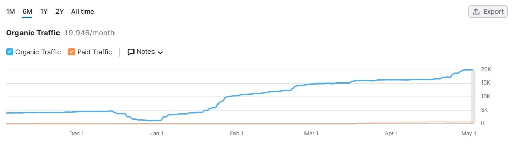 Organic and paid traffic to startup TFF 4 (Source: Semrush)